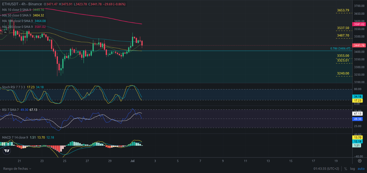 Análisis diario de Ethereum - Ideas de trading para ETH Ethereum -Precio de Ethereum (ETH) hoy 02/07/2024