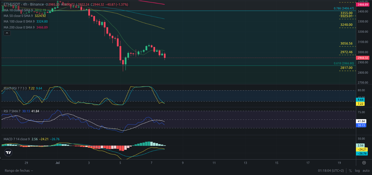 Análisis diario de Ethereum - Ideas de trading para ETH Ethereum -Precio de Ethereum (ETH) hoy 08/07/2024