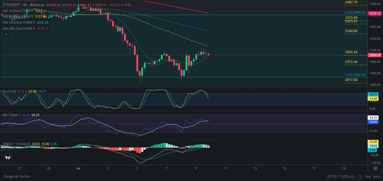 Análisis diario de Ethereum - Ideas de trading para ETH Ethereum -Precio de Ethereum (ETH) hoy 10/07/2024