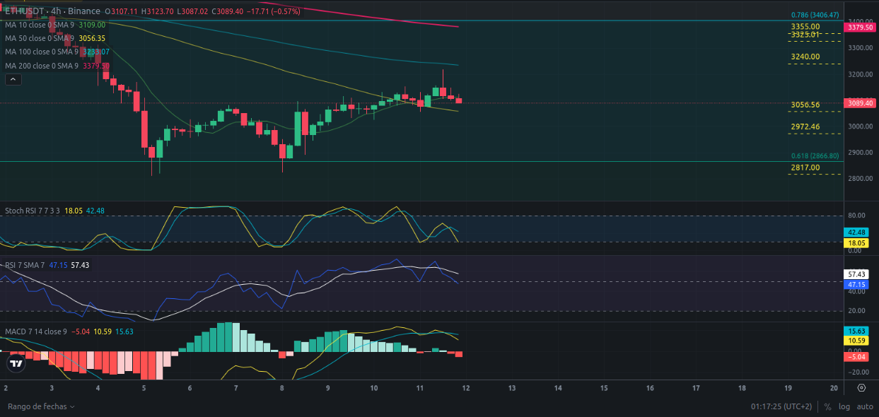 Análisis diario de Ethereum - Ideas de trading para ETH Ethereum -Precio de Ethereum (ETH) hoy 12/07/2024