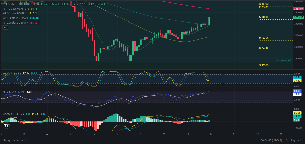 Análisis diario de Ethereum - Ideas de trading para ETH Ethereum -Precio de Ethereum (ETH) hoy 15/07/2024