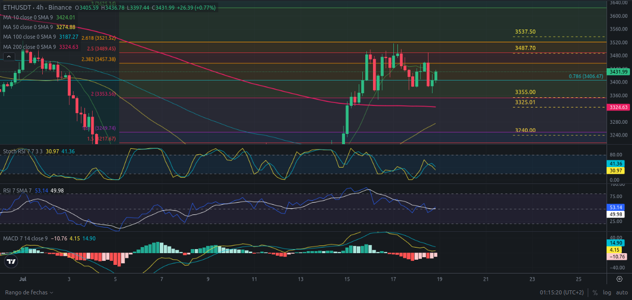 Análisis diario de Ethereum - Ideas de trading para ETH Ethereum -Precio de Ethereum (ETH) hoy 19/07/2024