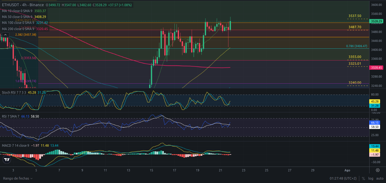 Pronóstico Ethereum 22/07/2024 - Ideas de trading para Ethereum - Análisis diario de Ethereum - Precio de Ethereum hoy