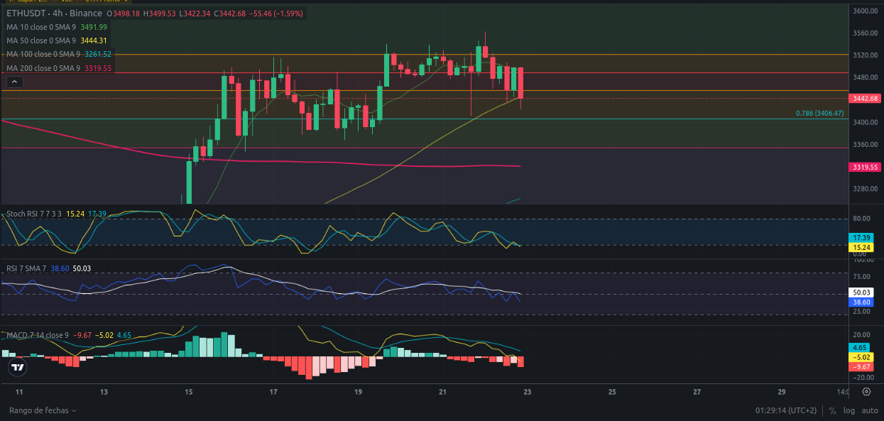 Pronóstico Ethereum 23/07/2024 - Ideas de trading para Ethereum - Análisis diario de Ethereum - Precio de Ethereum hoy