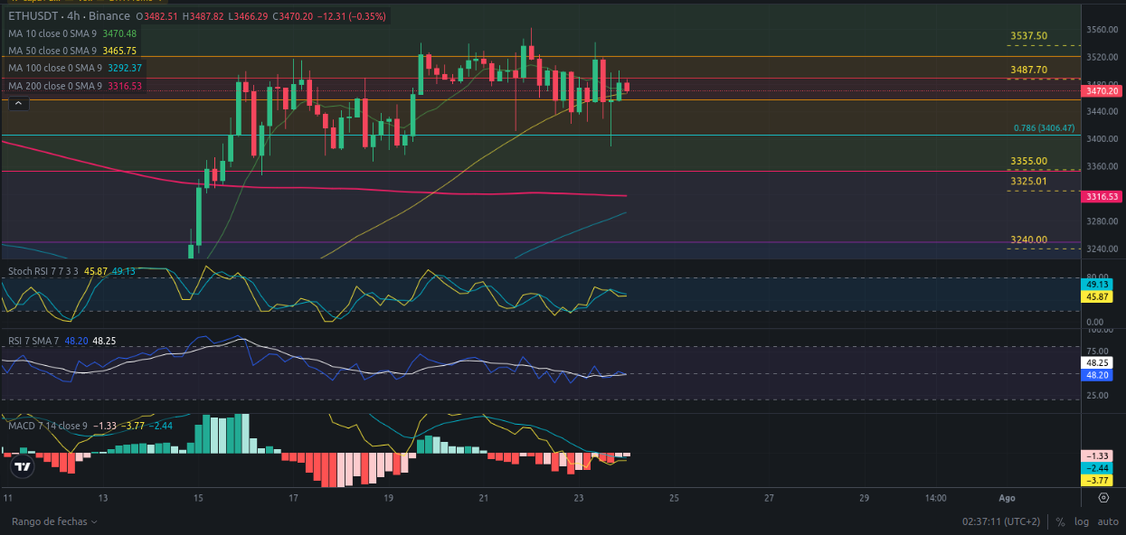 Pronóstico Ethereum 24/07/2024 - Ideas de trading para Ethereum - Análisis diario de Ethereum - Precio de Ethereum hoy