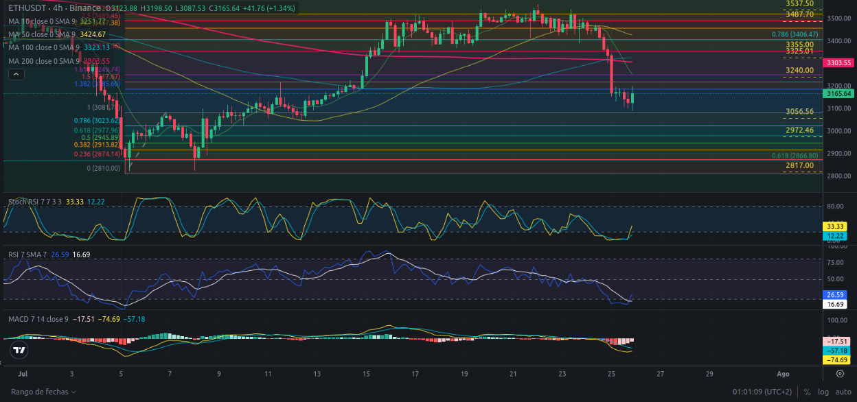 Pronóstico Ethereum 26/07/2024 - Ideas de trading para Ethereum - Análisis diario de Ethereum - Precio de Ethereum hoy