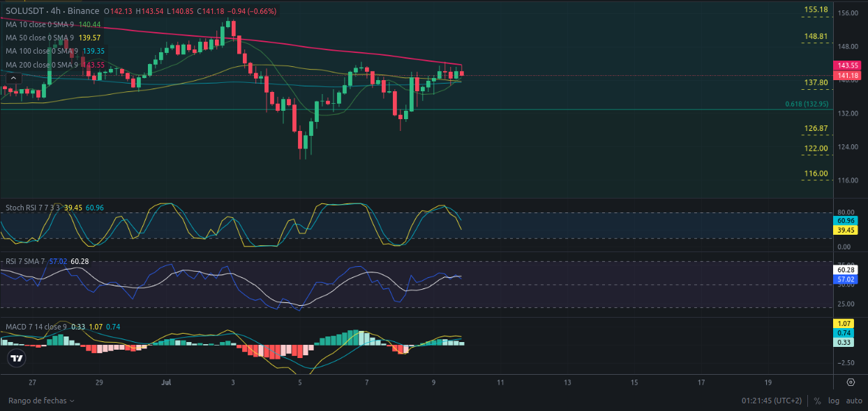 Análisis diario de SOLANA - Ideas de trading para SOL SOLANA -Precio de SOLANA (SOL) hoy 10/07/2024
