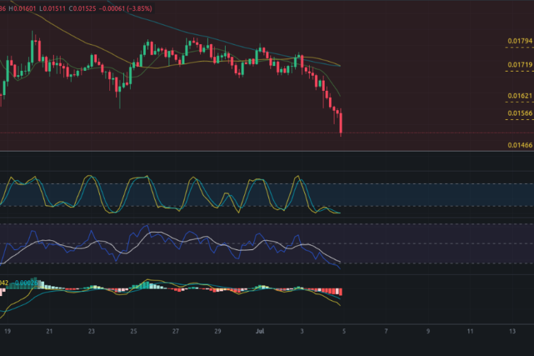 Análisis diario de ZIL - Ideas de trading para Zilliqa (ZIL) - Precio de ZIL (Zilliqa) hoy – 05/07/2024