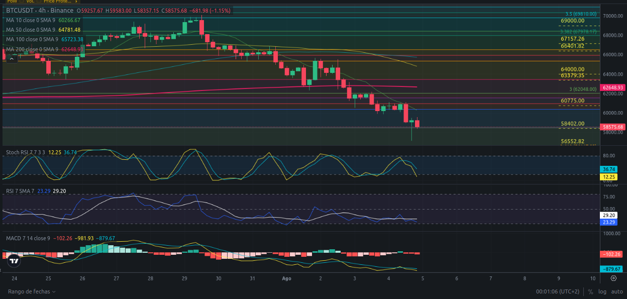 Pronóstico de Bitcoin  05/08/2024 - Ideas de trading para Bitcoin - Análisis diario de Bitcoin - Precio de Bitcoin hoy