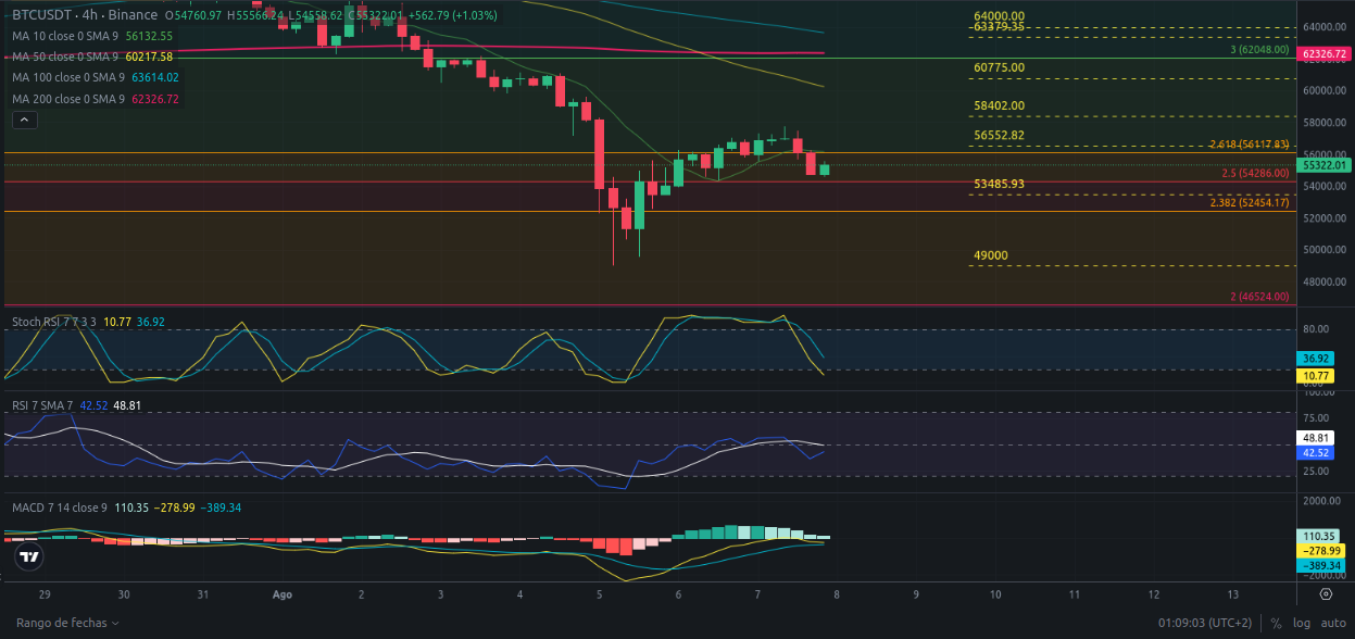 Pronóstico de Bitcoin  08/08/2024 - Ideas de trading para Bitcoin - Análisis diario de Bitcoin - Precio de Bitcoin hoy