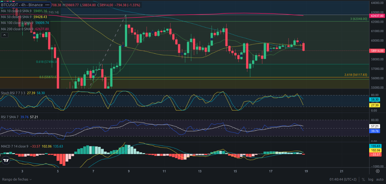 Predicción para Bitcoin 19/08/2024 - Ideas de trading para Bitcoin - Análisis diario de Bitcoin - Precio de Bitcoin hoy