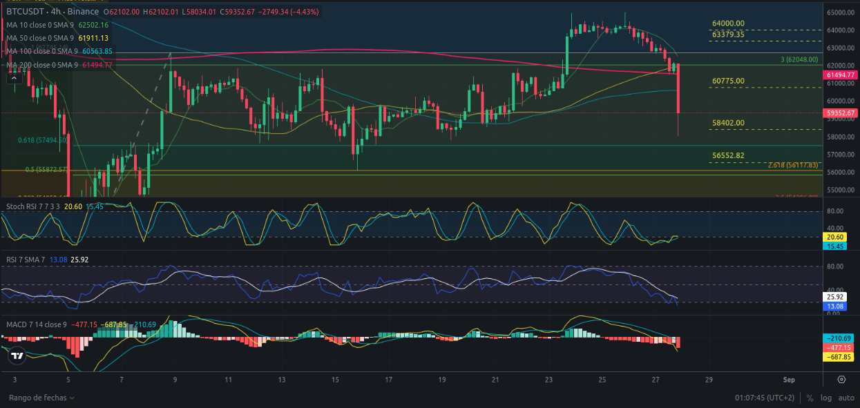 Predicción para Bitcoin 28/08/2024 - Ideas de trading para Bitcoin - Análisis diario de Bitcoin - Precio de Bitcoin hoy