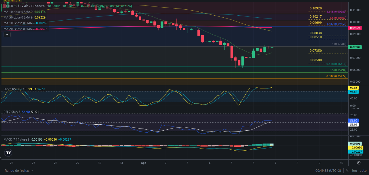 Pronóstico COTI 06/08/2024 - Análisis diario de COTI - Ideas de trading para COTI - Precio de criptomoneda COTI hoy