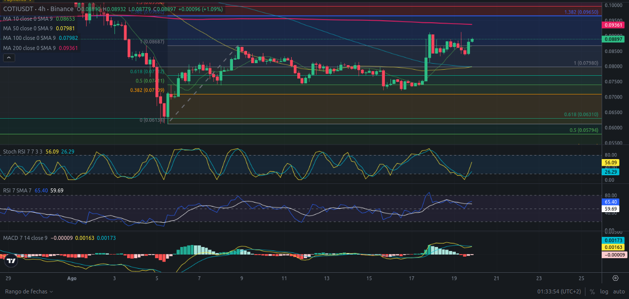 Predicción COTI 20/08/2024 - Análisis diario de COTI - Ideas de trading para COTI - Precio de criptomoneda COTI hoy