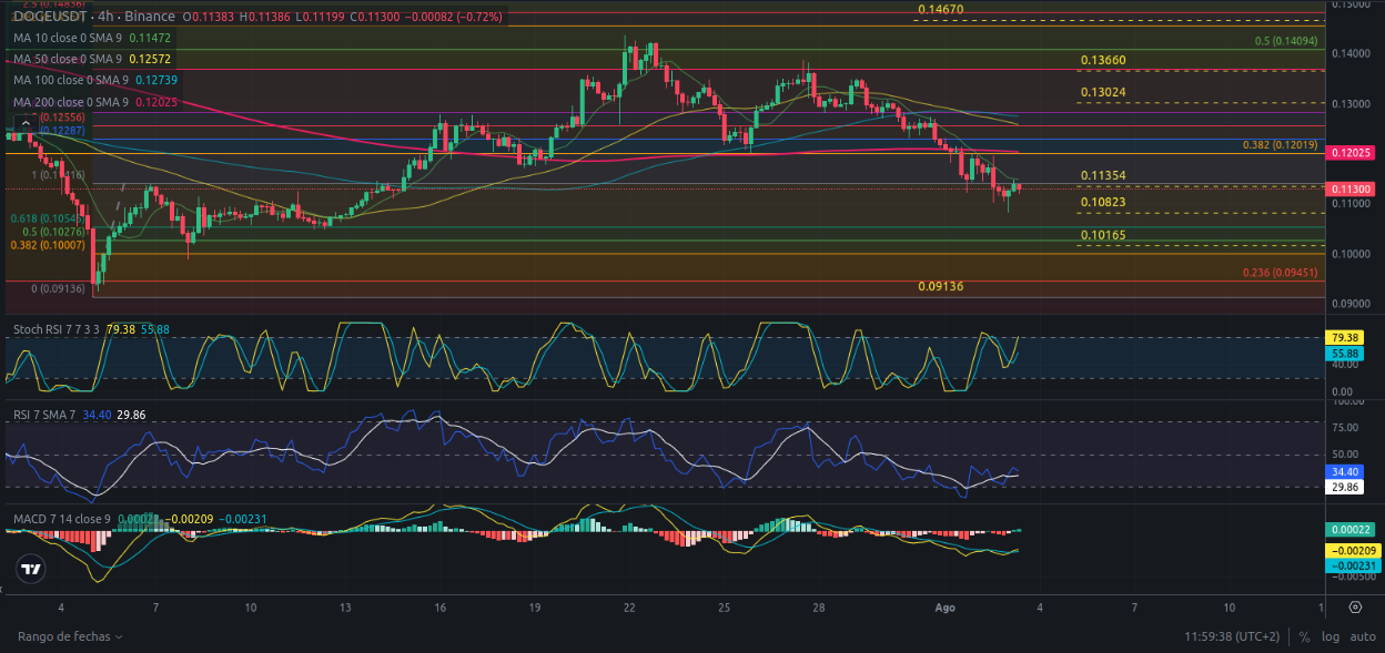 Pronóstico de DOGECOIN 03/08/2024 - Ideas de trading para cripto DOGE - Precio de cripto DOGE hoy 