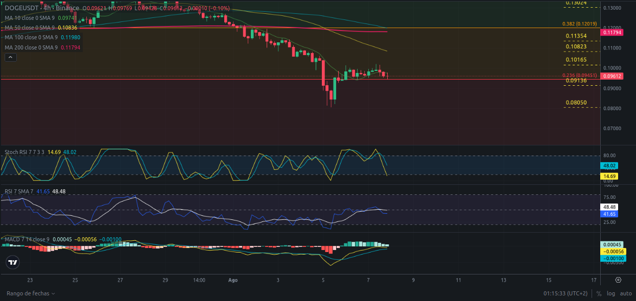 Pronóstico de DOGECOIN 08/08/2024 - Ideas de trading para cripto DOGE - Precio de cripto DOGE hoy 