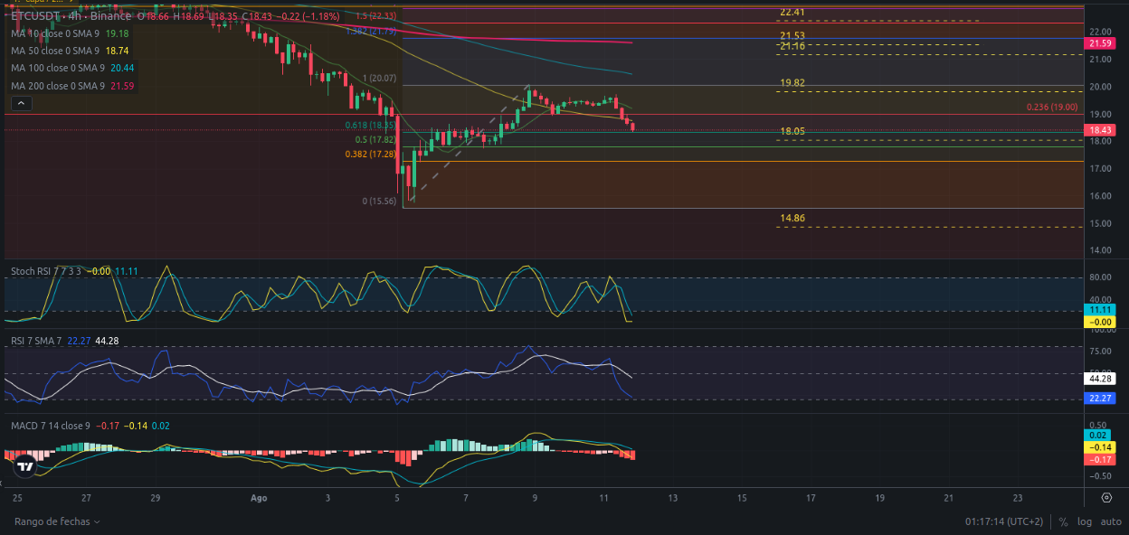 Predicción de Ethereum Classic 12/08/2024 - Ideas de trading para cripto ETC (Ethereum Classic) - Precio de ETC (Ethereum Classic) hoy 