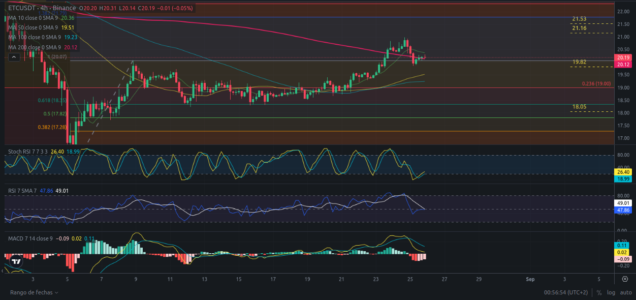 Predicción de Ethereum Classic 26/08/2024 - Ideas de trading para cripto ETC (Ethereum Classic) - Precio de ETC (Ethereum Classic) hoy 