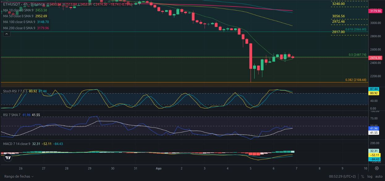 Pronóstico Ethereum 07/08/2024 - Ideas de trading para Ethereum - Análisis diario de Ethereum - Precio de Ethereum hoy