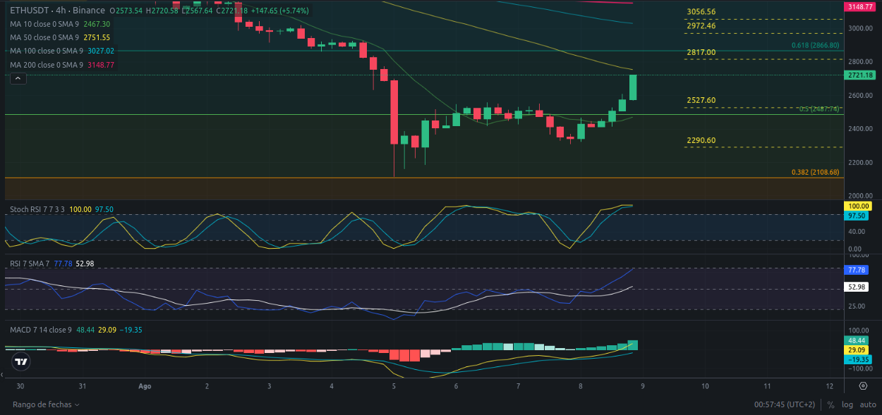 Pronóstico Ethereum 09/08/2024 - Ideas de trading para Ethereum - Análisis diario de Ethereum - Precio de Ethereum hoy