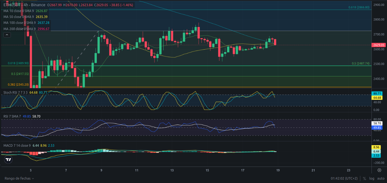 Predicción para Ethereum 19/08/2024 - Ideas de trading para Ethereum - Análisis diario de Ethereum - Precio de Ethereum hoy