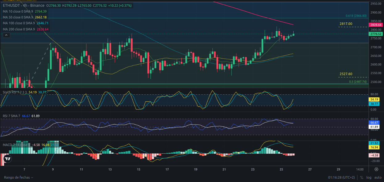 Predicción para Ethereum 26/08/2024 - Ideas de trading para Ethereum - Análisis diario de Ethereum - Precio de Ethereum hoy