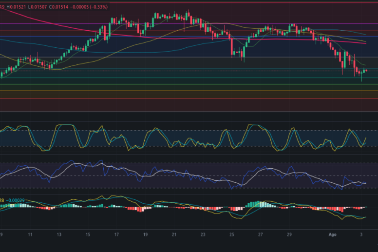 Pronóstico de Zilliqa 03/08/2024 - Análisis diario de ZIL - Ideas de trading para Zilliqa (ZIL) - Precio de ZIL (Zilliqa) hoy