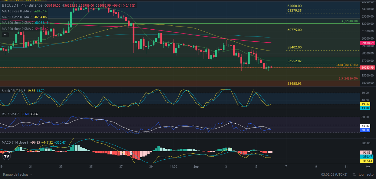 Predicción para Bitcoin 06/09/2024 - Ideas de trading para Bitcoin - Análisis diario de Bitcoin - Precio de Bitcoin hoy