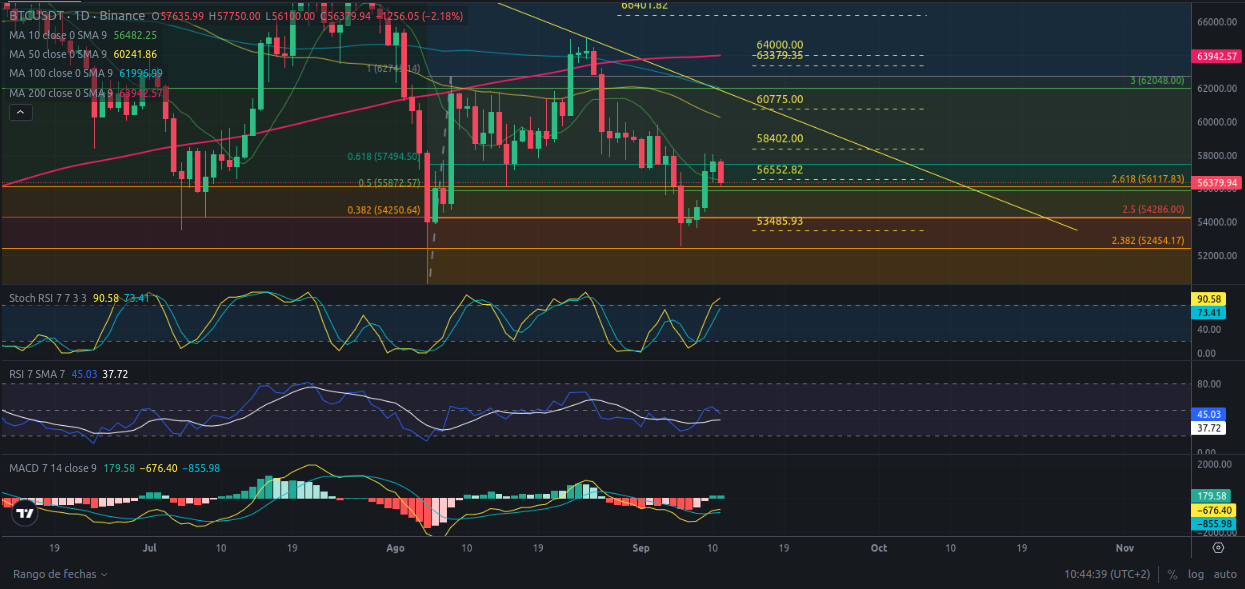 Predicción para Bitcoin 11/09/2024 - Ideas de trading para Bitcoin - Análisis diario de Bitcoin - Precio de Bitcoin hoy