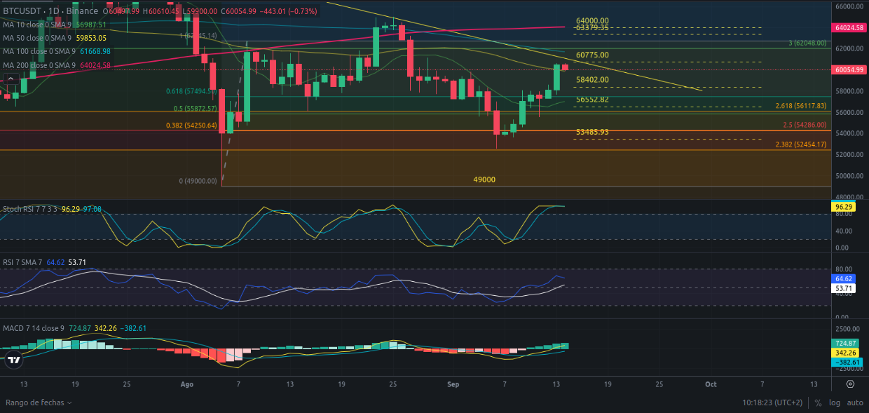 Predicción para Bitcoin 14/09/2024 - Ideas de trading para Bitcoin - Análisis diario de Bitcoin - Precio de Bitcoin hoy