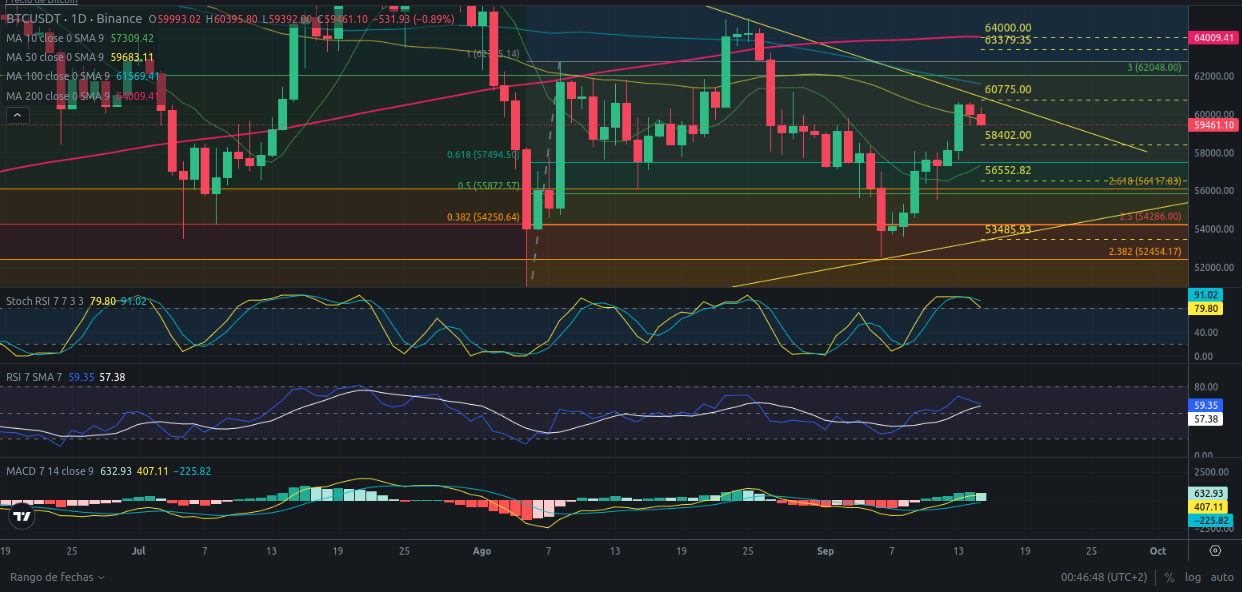 Predicción para Bitcoin 16/09/2024 - Ideas de trading para Bitcoin - Análisis diario de Bitcoin - Precio de Bitcoin hoy