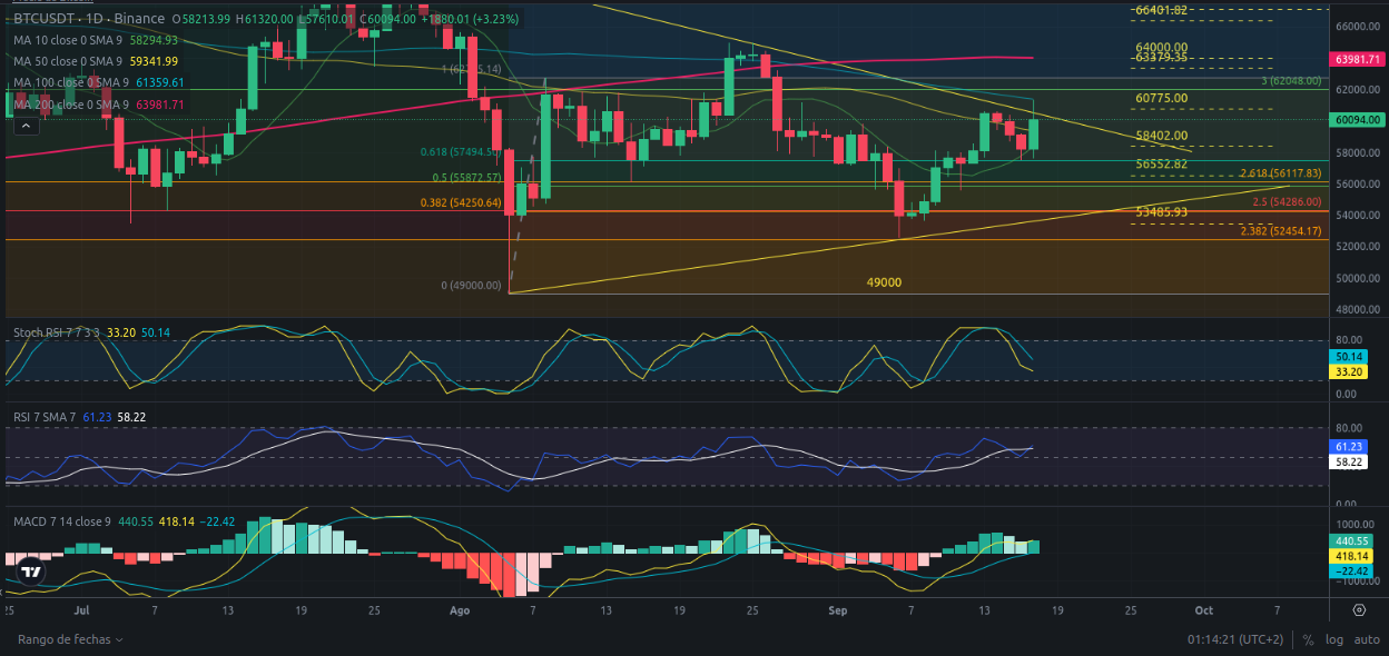 Predicción para Bitcoin 18/09/2024 - Ideas de trading para Bitcoin - Análisis diario de Bitcoin - Precio de Bitcoin hoy