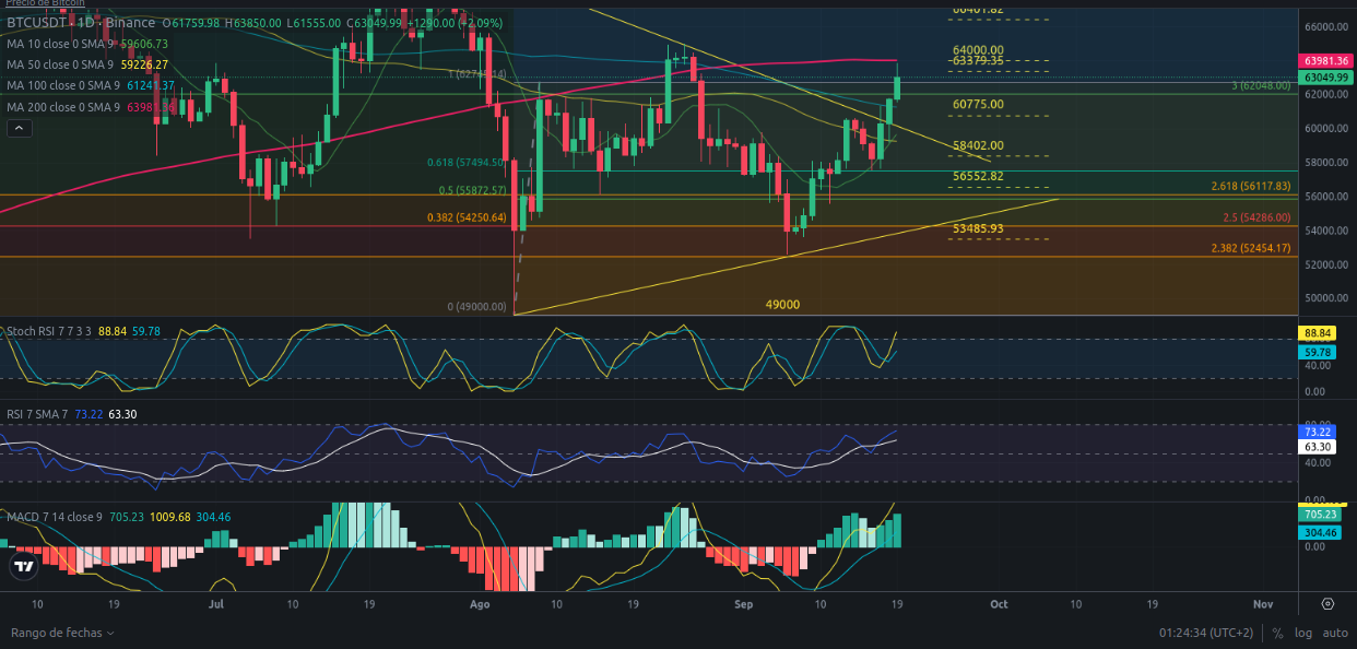 Predicción para Bitcoin 20/09/2024 - Ideas de trading para Bitcoin - Análisis diario de Bitcoin - Precio de Bitcoin hoy