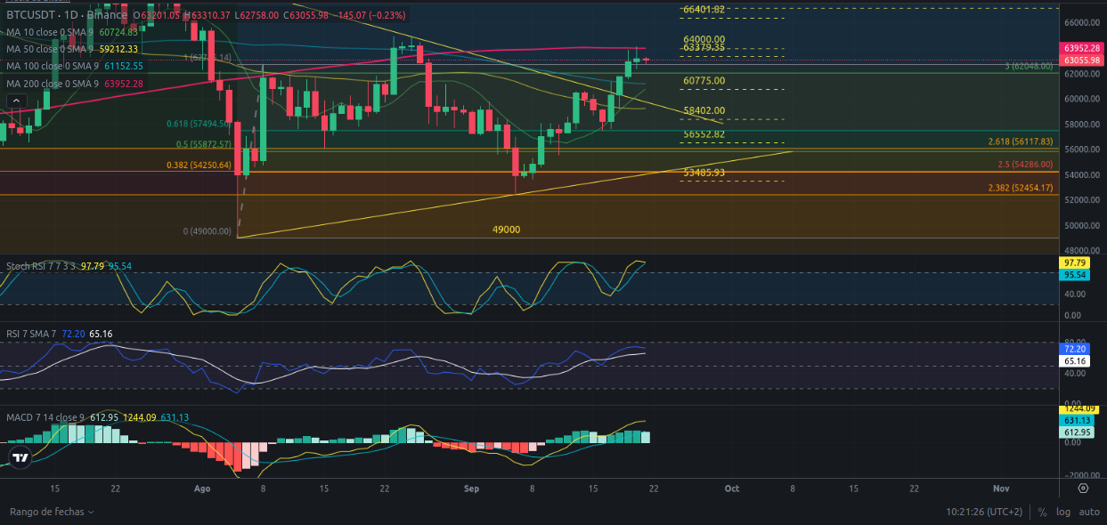 Predicción para Bitcoin 21/09/2024 - Ideas de trading para Bitcoin - Análisis diario de Bitcoin - Precio de Bitcoin hoy