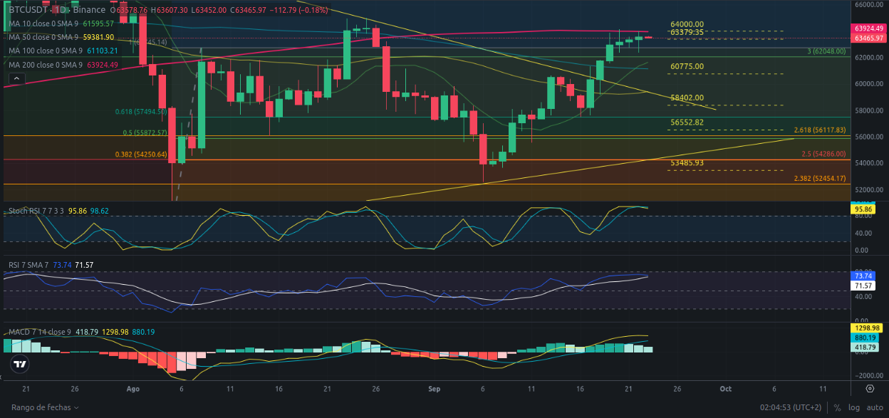 Predicción para Bitcoin 23/09/2024 - Ideas de trading para Bitcoin - Análisis diario de Bitcoin - Precio de Bitcoin hoy