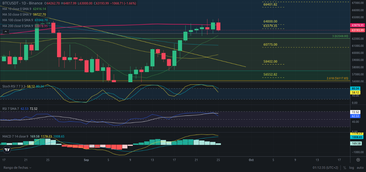 Predicción para Bitcoin 26/09/2024 - Ideas de trading para Bitcoin - Análisis diario de Bitcoin - Precio de Bitcoin hoy