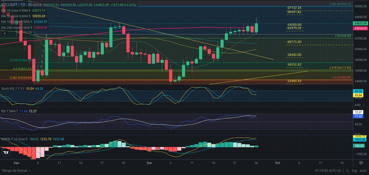 Predicción para Bitcoin 27/09/2024 - Ideas de trading para Bitcoin - Análisis diario de Bitcoin - Precio de Bitcoin hoy