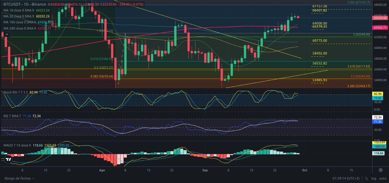 Predicción para Bitcoin 30/09/2024 - Ideas de trading para Bitcoin - Análisis diario de Bitcoin - Precio de Bitcoin hoy