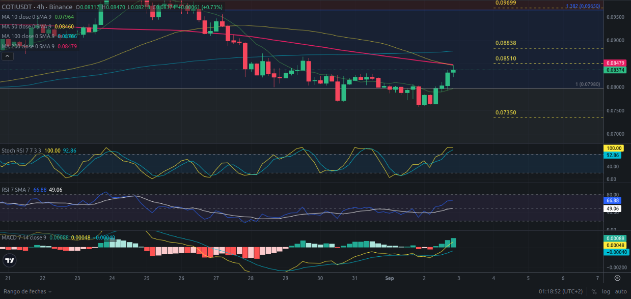 Predicción COTI 03/09/2024 - Análisis diario de COTI - Ideas de trading para COTI - Precio de criptomoneda COTI hoy