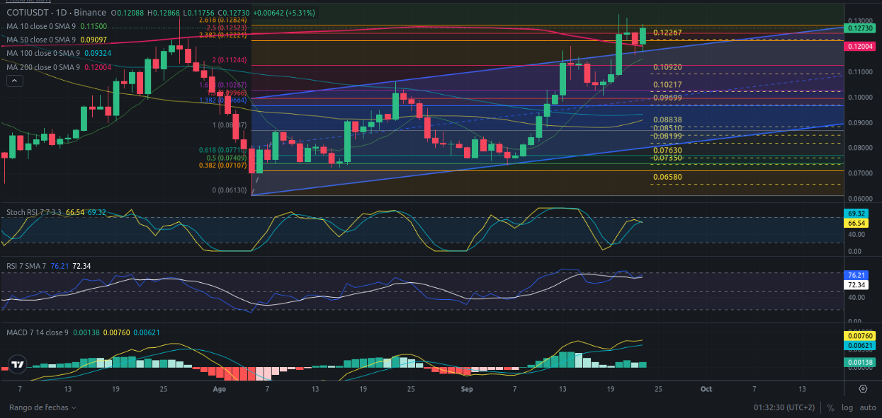 Predicción COTI 24/09/2024 - Análisis diario de COTI - Ideas de trading para COTI - Precio de criptomoneda COTI hoy