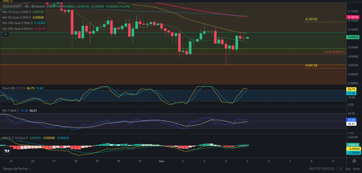 Pronóstico de DOGECOIN 05/09/2024 - Ideas de trading para cripto DOGE - Precio de cripto DOGE hoy 