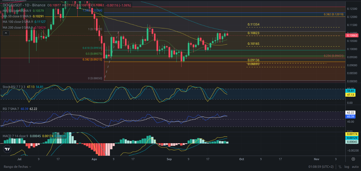 Predicción de DOGECOIN 26/09/2024 - Ideas de trading para cripto DOGE - Precio de cripto DOGE hoy 