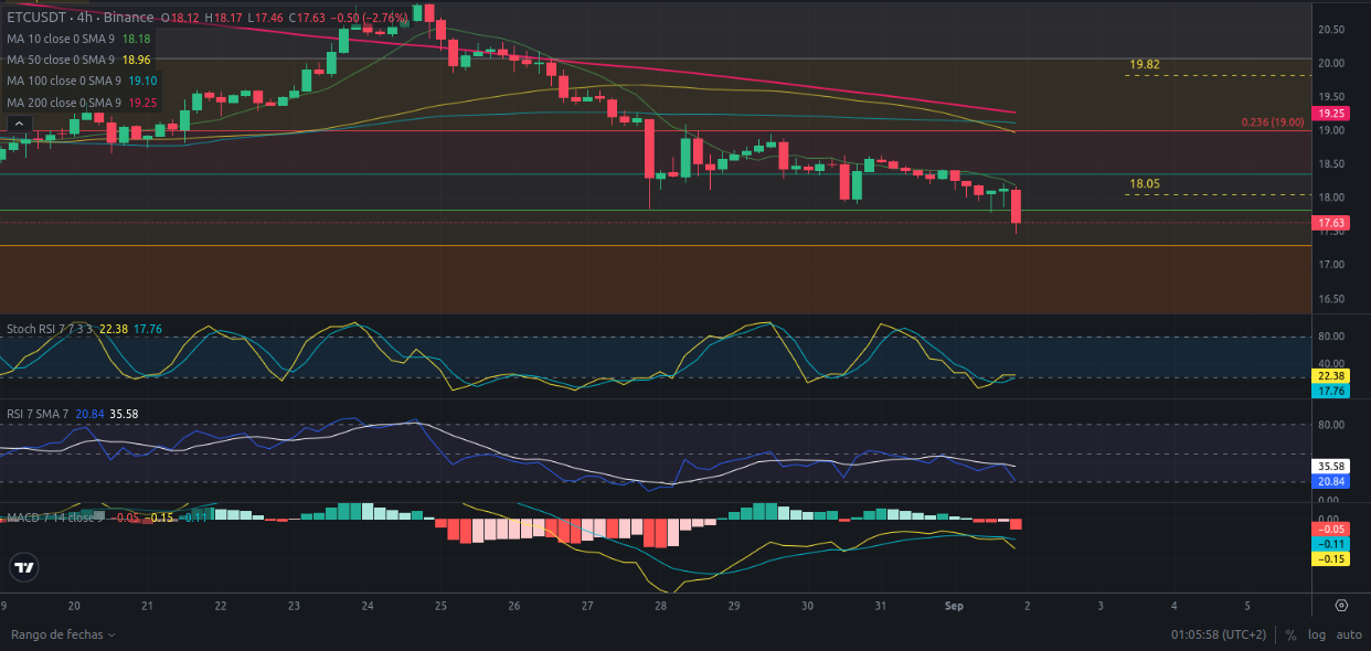 Predicción de Ethereum Classic 02/09/2024 - Ideas de trading para cripto ETC (Ethereum Classic) - Precio de ETC (Ethereum Classic) hoy 