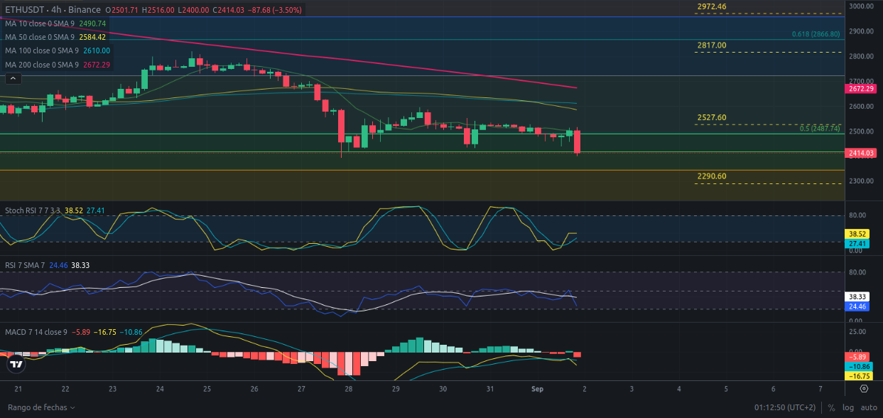 Predicción para Ethereum 02/09/2024 - Ideas de trading para Ethereum - Análisis diario de Ethereum - Precio de Ethereum hoy