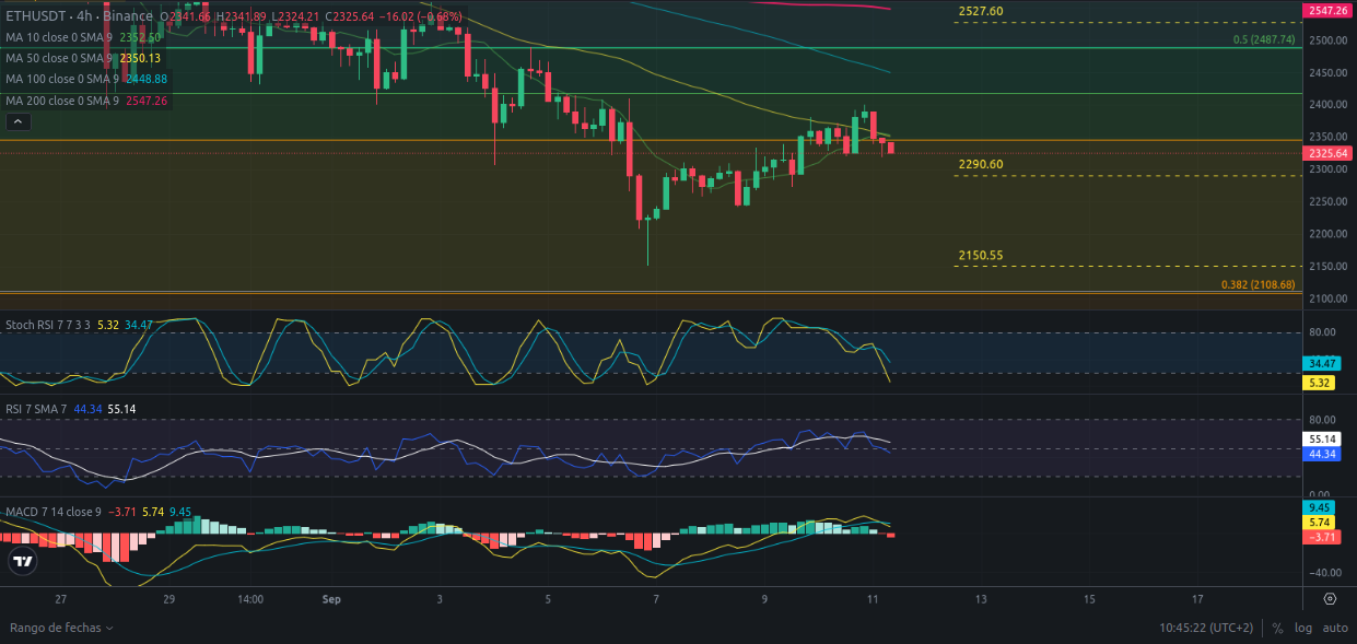 Predicción para Ethereum 11/09/2024 - Ideas de trading para Ethereum - Análisis diario de Ethereum - Precio de Ethereum hoy