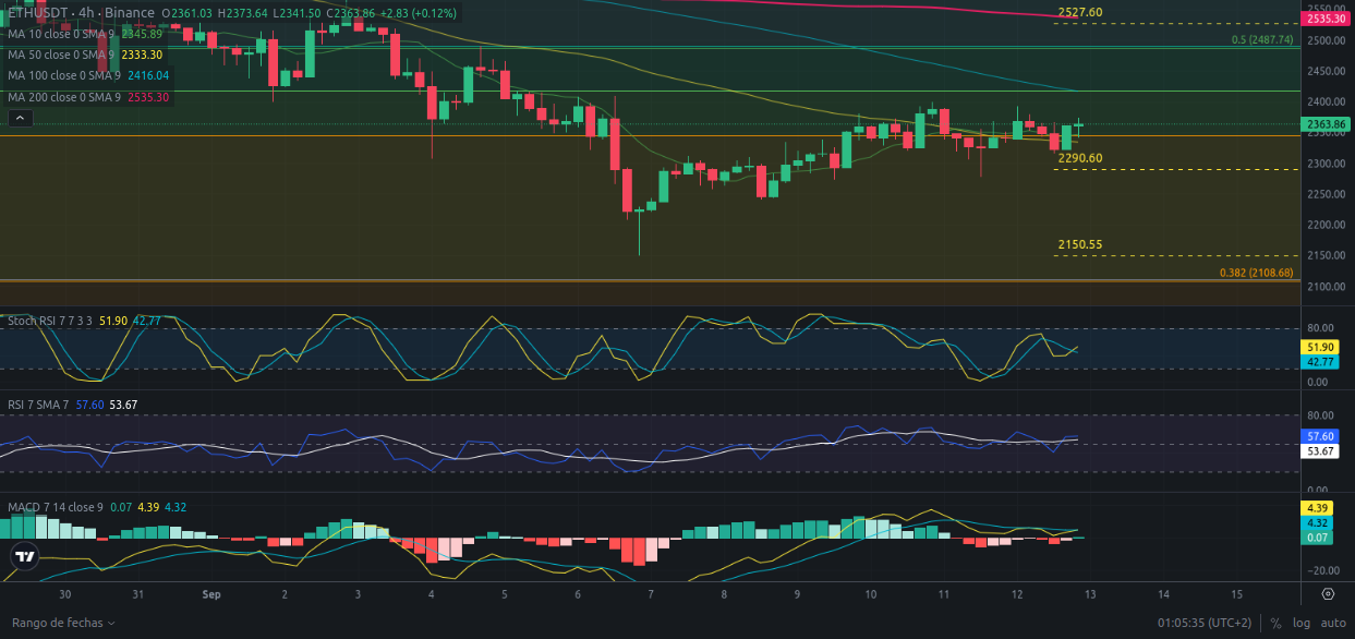 Predicción para Ethereum 13/09/2024 - Ideas de trading para Ethereum - Análisis diario de Ethereum - Precio de Ethereum hoy