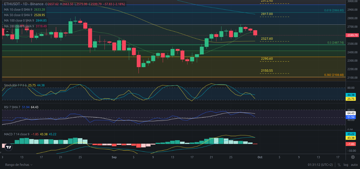 Predicción para Ethereum 01/10/2024 - Ideas de trading para Ethereum - Análisis diario de Ethereum - Precio de Ethereum hoy