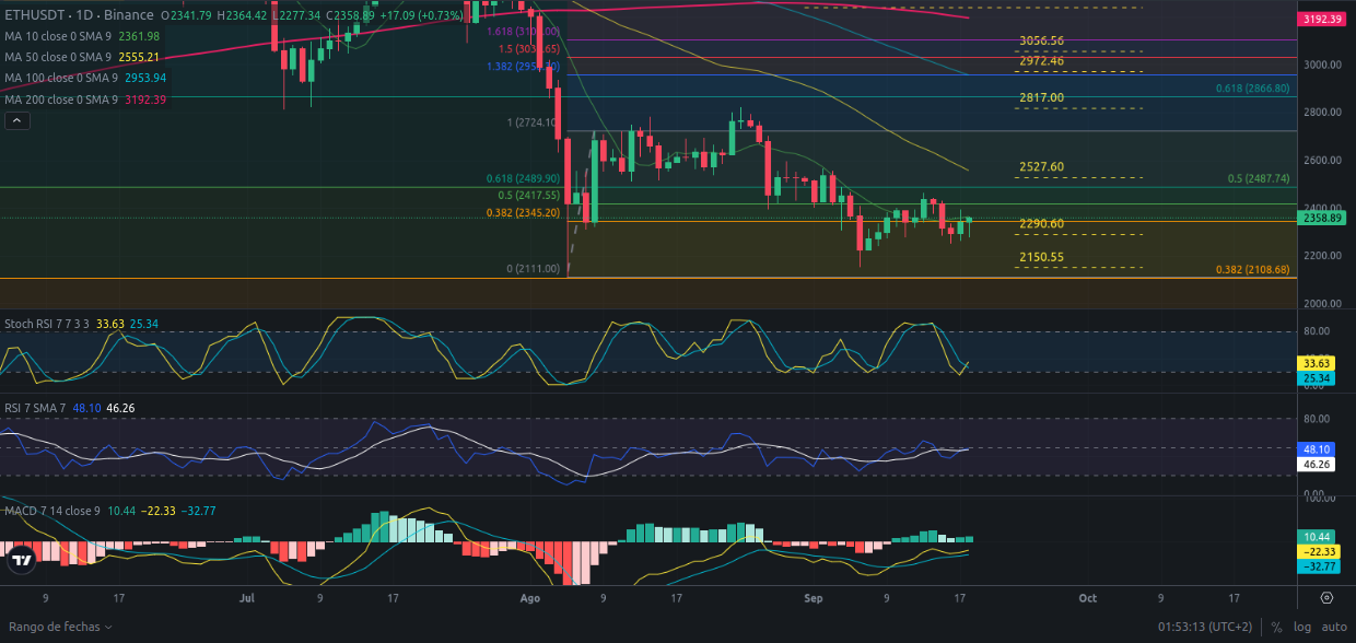 Predicción para Ethereum 19/09/2024 - Ideas de trading para Ethereum - Análisis diario de Ethereum - Precio de Ethereum hoy