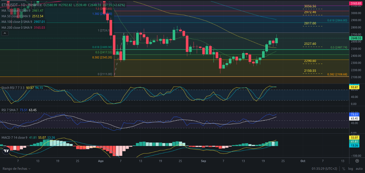 Predicción para Ethereum 24/09/2024 - Ideas de trading para Ethereum - Análisis diario de Ethereum - Precio de Ethereum hoy