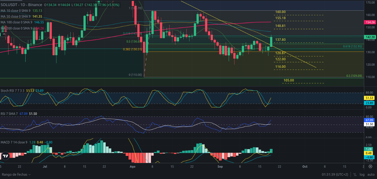 Predicción de SOLANA  20/09/2024 - Análisis diario de SOLANA - Ideas de trading para SOL SOLANA -Precio de SOLANA (SOL) hoy